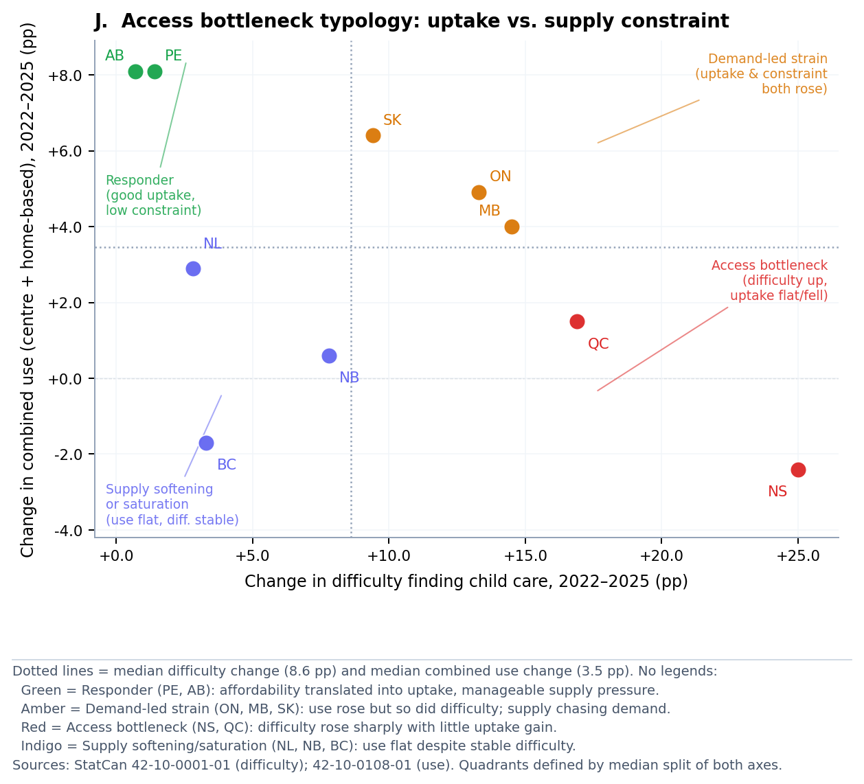 The diagram illustrates the change in child care usage and difficulty in finding child care from 2022 to 2025, categorized into four categories based on whether the change is due to increased affordability, increased difficulty, or a combination of both.